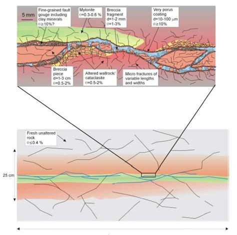 3 Représentation conceptuelle d une faille d après Winberg et al