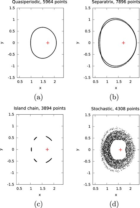 Sample Orbits Illustrating The Four Classesa A Quasiperiodic Orbit B