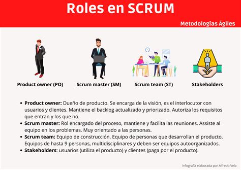 Roles en SCRUM infografia infographic agile TICs y Formación