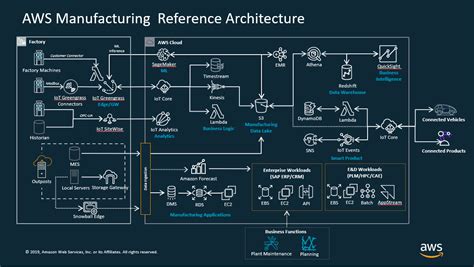 AWS Reference Architecture