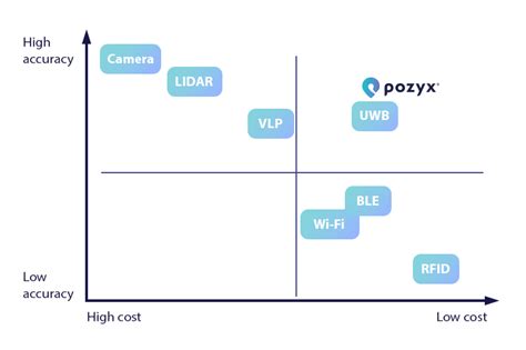 Ultra Wideband Versus Other Location Technologies Pozyx