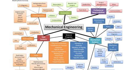 Iron Range Engineering: Mechanical Engineering Concept Map