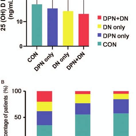 Serum 25 Hydroxyvitamin D Concentrations Of Patients With Different