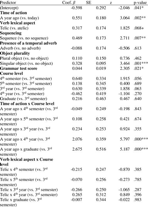 Generalized Linear Mixed Model Examining Constraints On Past Perfective