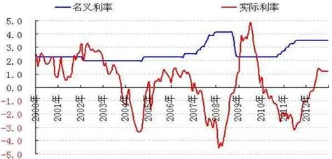 实际利率与名义利率的关系是什么？百度知道