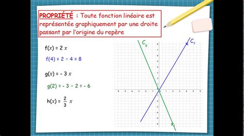 3 fonction linéaire construire la représentation graphique YouTube