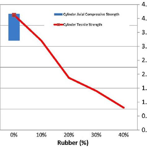 Compressive And Split Tensile Strength Testing For Cylinder Specimens