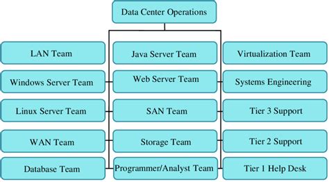 Data Center Structure