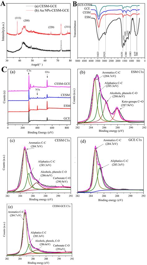 X Ray Diffraction Patterns A Ftir Spectra B And Xps Spectra C Of