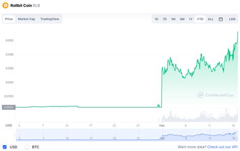 Rollbit Price Prediction Is Rlb Setting The Stage For Another Massive