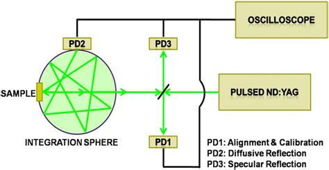 Schematic of optical reflectometry experimental set-up. | Download Scientific Diagram