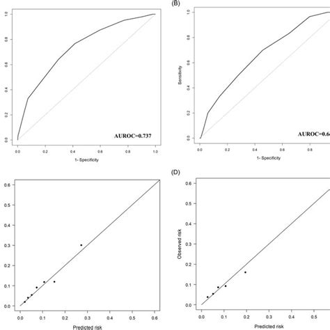 Receiver Operating Characteristic Curves And Calibration Charts Of The Download Scientific