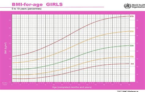 Les courbes de références de lIMC des filles 5 19 ans selon l OMS