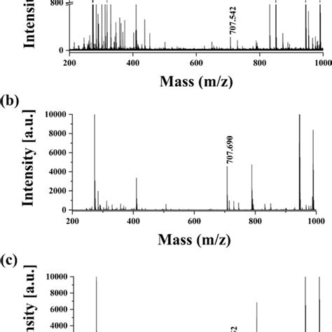 Maldi Tof Mass Spectra Of The Enrichment Of Template Peptides In Spiked