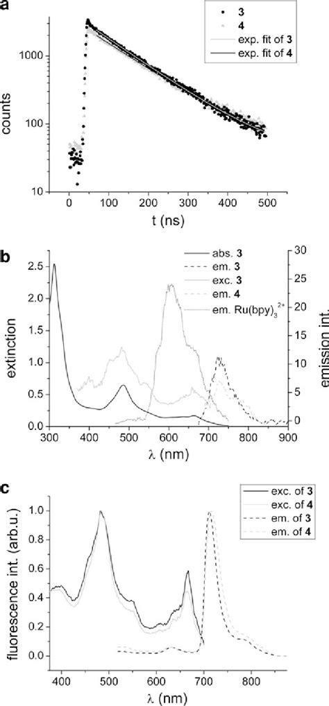 A Luminescence Decay Curves Of 3 Black Circles And 4 Light Grey