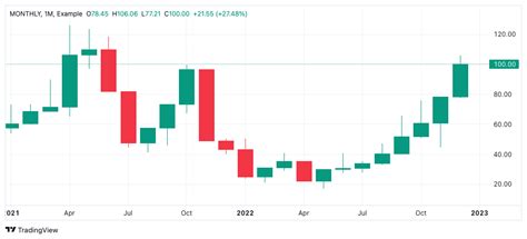 Extending the time scale | Advanced Charts Documentation