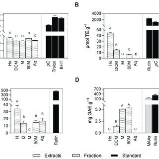 Antioxidant Activities Of Crudes Extracts That Were Obtained With