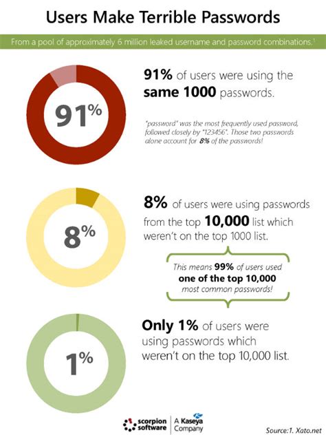 [infographic] Your Users Make Terrible Passwords Florence Columbia Charlotte Hillsouth