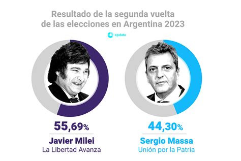 Elecciones presidenciales de Argentina 2023 en gráficos