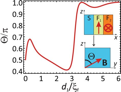 Figure 1 From Electromagnetic Proximity Effect Controlled By Spin