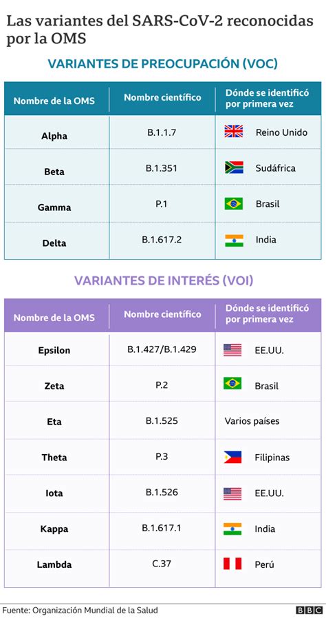 Covid Los Gr Ficos Que Muestran Todas Las Variantes De Sars Cov