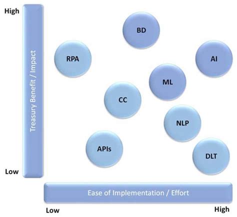 Ease Of Implementation And Benefit To Treasury Of Different Digital