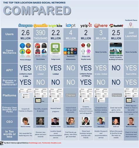 Interesting Social Network Comparisons