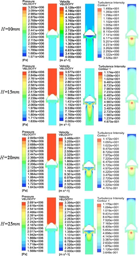 Contour Of Pressure Velocity And Turbulence Intensity At Different