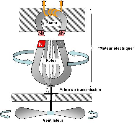 Principe de fonctionnement des moteurs électriques AUTOMATISME