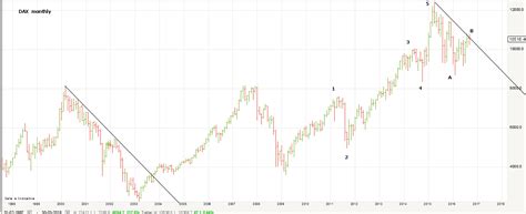 chartramblings: Dax monthly chart