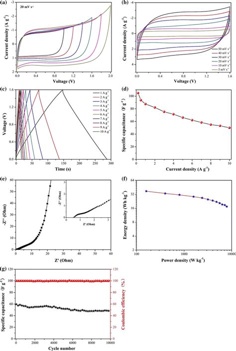 Electrochemical Performance Of Cwac In A Two Electrode System A Cv