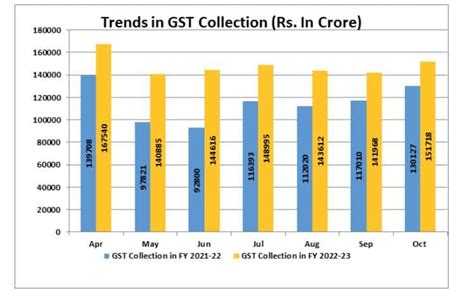 GST Collection October 2022 2nd Highest Ever Check CGST SGCT IGST