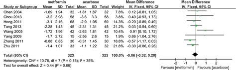 Glucose Lowering Effect Reduction Of Hba C Of Metformin Versus