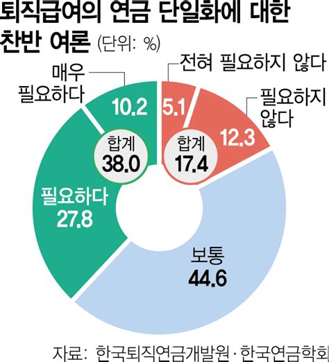 국민 38 퇴직연금 의무화 동의정부 단계적 추진 서울경제