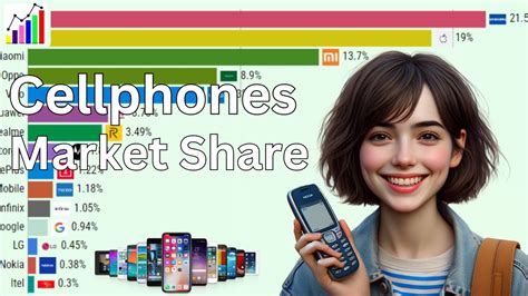 The Most Popular Cell Phone Brand In The World 1900 2023 YouTube