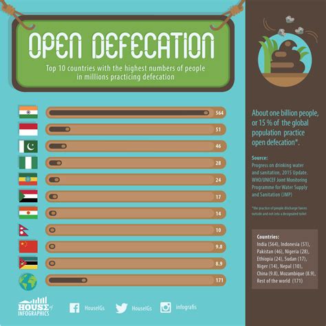 Infografis 51 Juta Orang Indonesia Masih BAB Sembarangan House Of