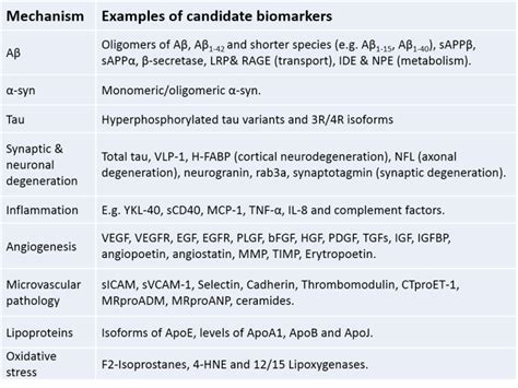 CSF And Blood Biomarkers The BioFINDER Study