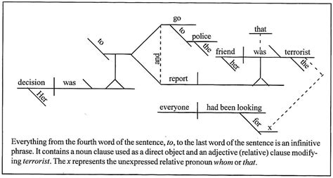 Grammar Diagramming Sentences Diagramming Indirect Teaching