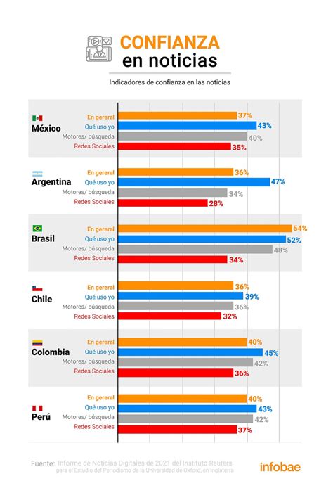 Noticias digitales en América Latina menos consumo pero más confianza Infobae