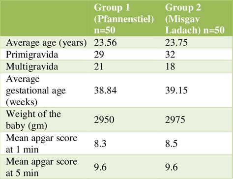 Table From A Study Of Various Cesarean Section Techniques At A