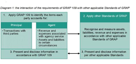 Applying GRAP 109 With Other Standards Of GRAP ASB