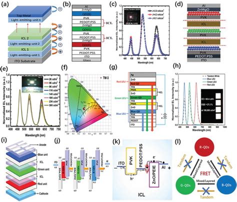 Full Article Recent Progress In The Device Architecture Of White Quantum Dot Light Emitting Diodes