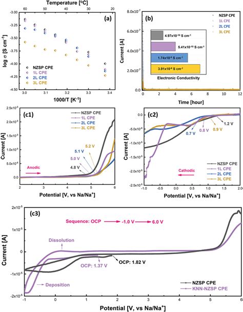 A Temperaturedependent Ionic Conductivity Of The Nzsp Cpe And