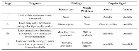 Rutherford Classification For Acute Limb Ischemia Surgical Focus