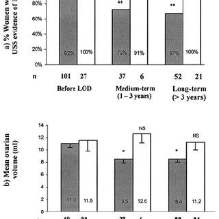 Serum Lh And Fsh Concentrations And Lh Fsh Ratio In Women With Pcos