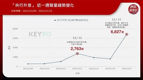 央行4度升息，購屋族好苦！專家揭2023年房市3大走向，需三倍速加薪才夠繳房貸 風傳媒