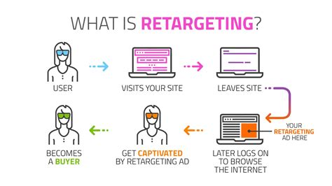 Retargeting Why It S Essential For Any Marketing Funnel