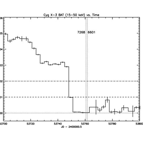 Swift BAT Lightcurve Showing The Long Term Hard X Ray 15 50 KeV