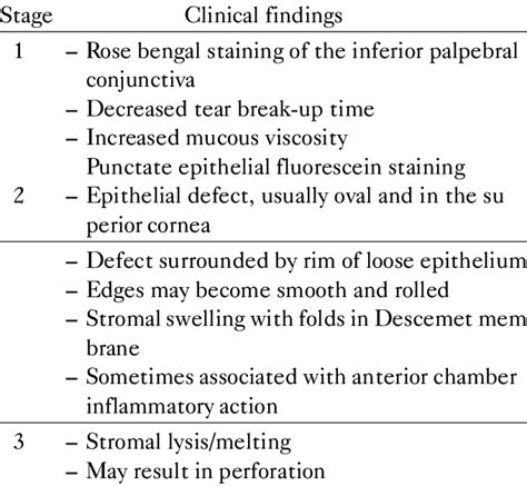 Mackie Classification For Neurotrophic Keratopathy Download Table