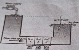 Problem The Figure Shows The Layers Of Soil In A Chegg